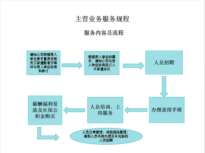 衡陽市謙如人力資源有限公司,衡陽代理電信業務,國內勞務派遣